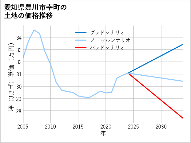 愛知県豊川市幸町の土地価格推移