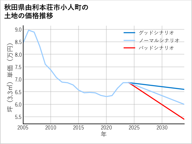 秋田県由利本荘市小人町の土地価格推移