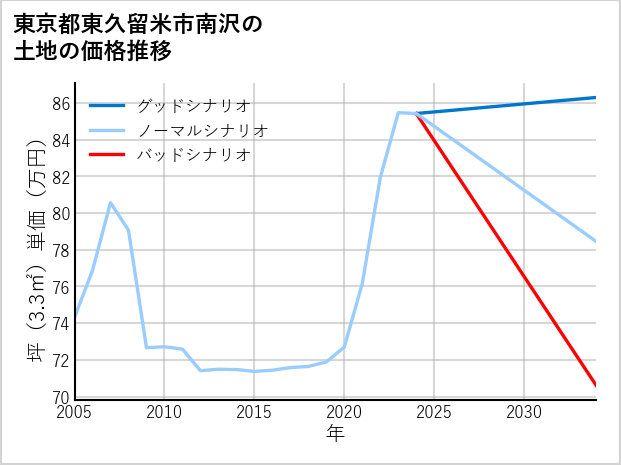 東京都東久留米市南沢の土地価格推移