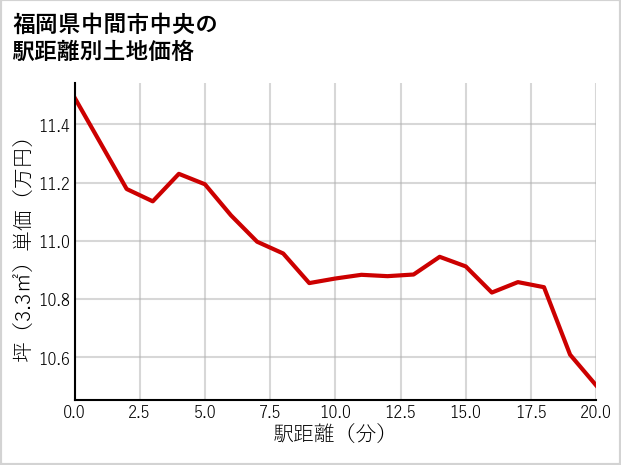 福岡県中間市中央の徒歩距離別の土地坪単価