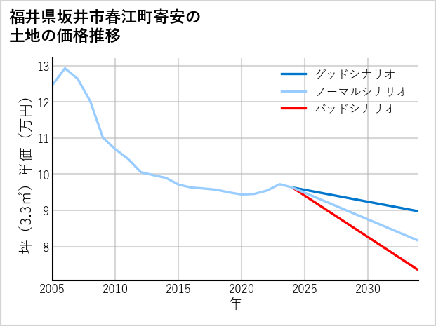 福井県坂井市春江町寄安の土地価格推移