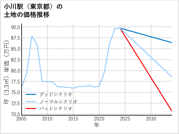 小川駅（東京都）の土地価格推移
