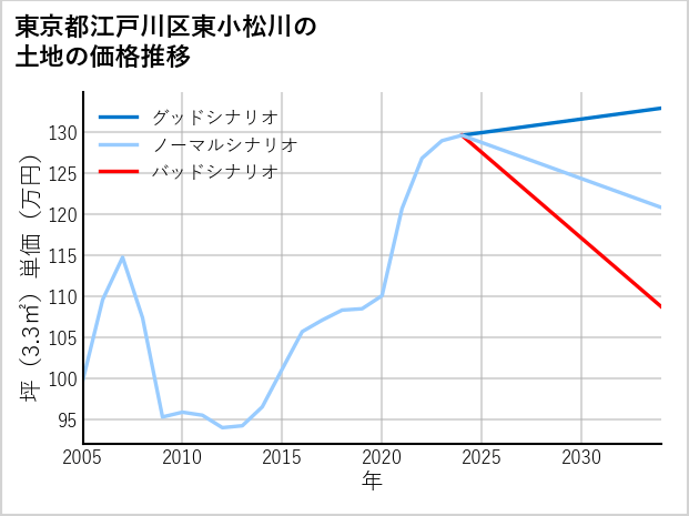 東京都江戸川区東小松川の土地価格推移