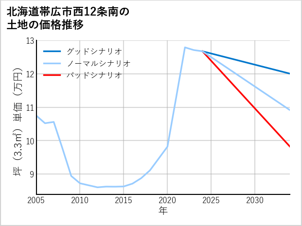 北海道帯広市西12条南の土地価格推移