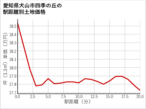 愛知県犬山市四季の丘の徒歩距離別の土地坪単価