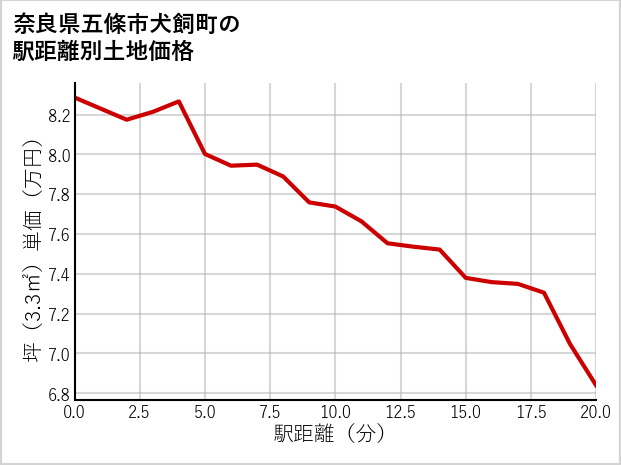奈良県五條市犬飼町の徒歩距離別の土地坪単価