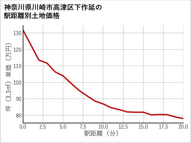 神奈川県川崎市高津区下作延の徒歩距離別の土地坪単価