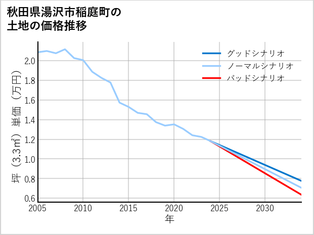秋田県湯沢市稲庭町の土地価格推移