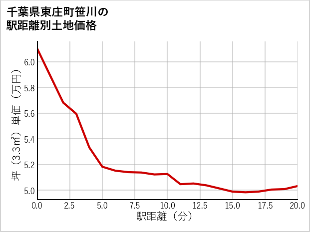 千葉県東庄町笹川の徒歩距離別の土地坪単価