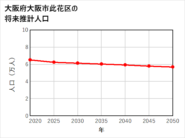 大阪市此花区の将来推計人口