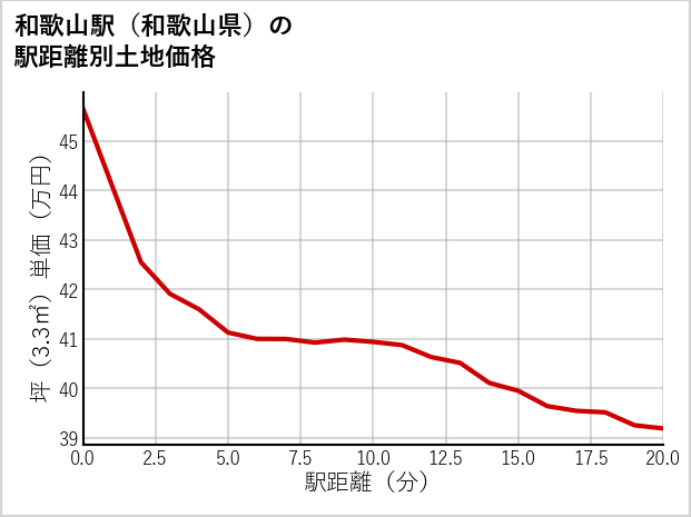 和歌山駅（和歌山県）の徒歩距離別の土地坪単価
