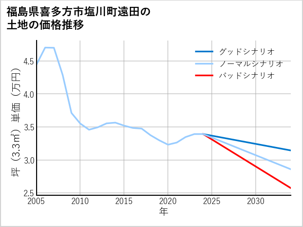 福島県喜多方市塩川町遠田の土地価格推移