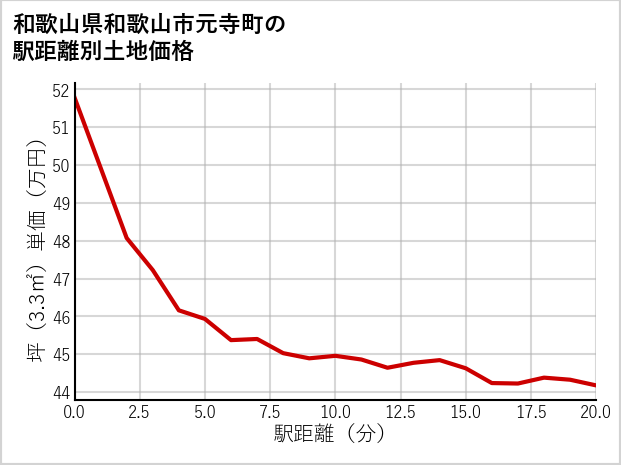 和歌山県和歌山市元寺町の徒歩距離別の土地坪単価