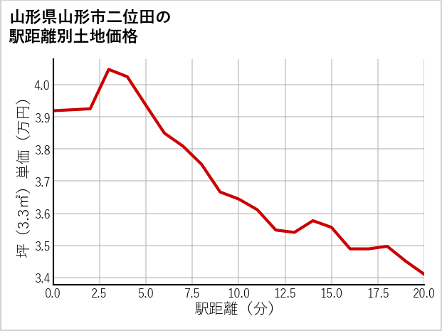山形県山形市二位田の徒歩距離別の土地坪単価