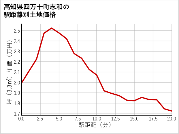 高知県四万十町志和の徒歩距離別の土地坪単価
