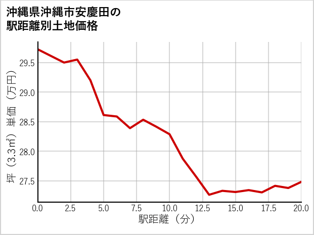 沖縄県沖縄市安慶田の徒歩距離別の土地坪単価