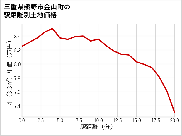 三重県熊野市金山町の徒歩距離別の土地坪単価