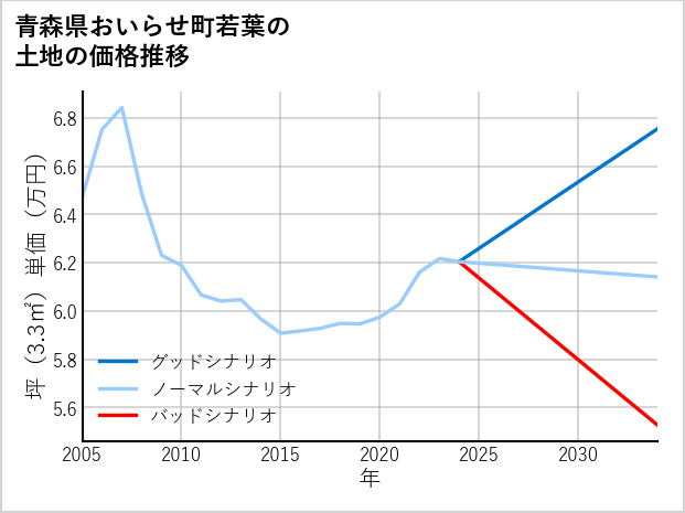 青森県おいらせ町若葉の土地価格推移