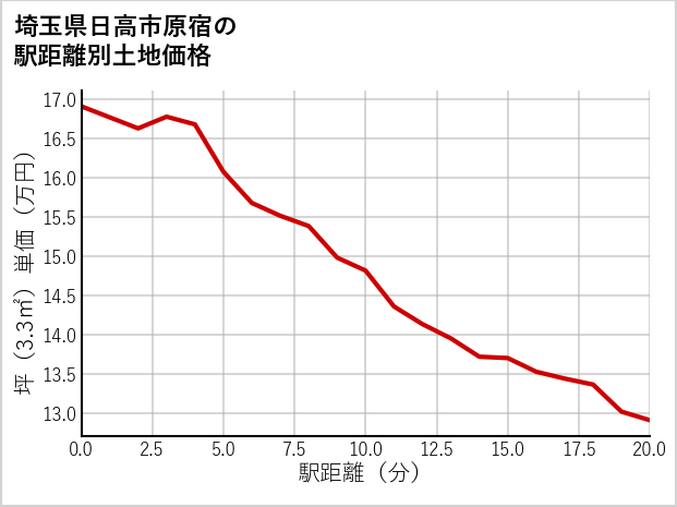 埼玉県日高市原宿の徒歩距離別の土地坪単価