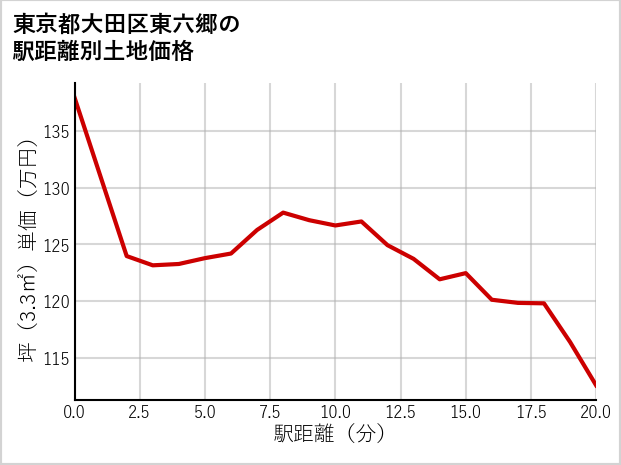 東京都大田区東六郷の徒歩距離別の土地坪単価