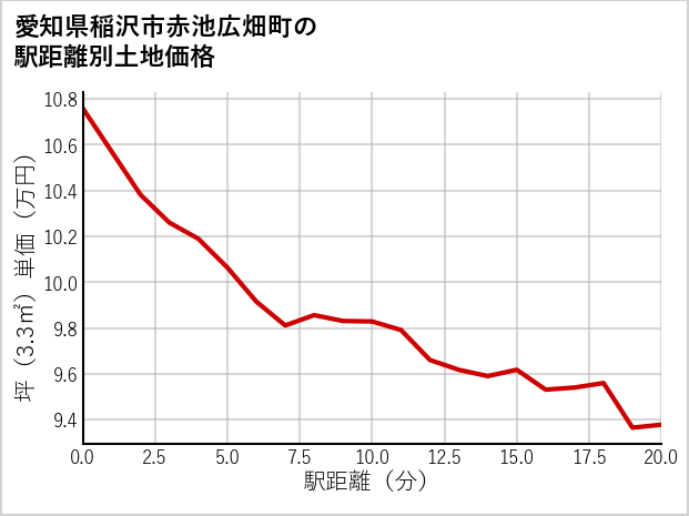 愛知県稲沢市赤池広畑町の徒歩距離別の土地坪単価