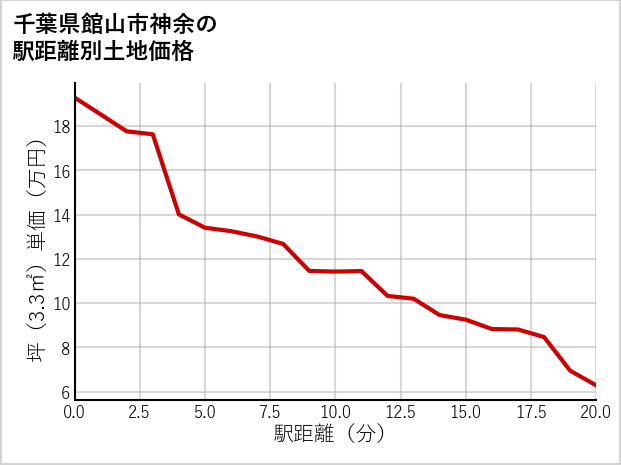 千葉県館山市神余の徒歩距離別の土地坪単価