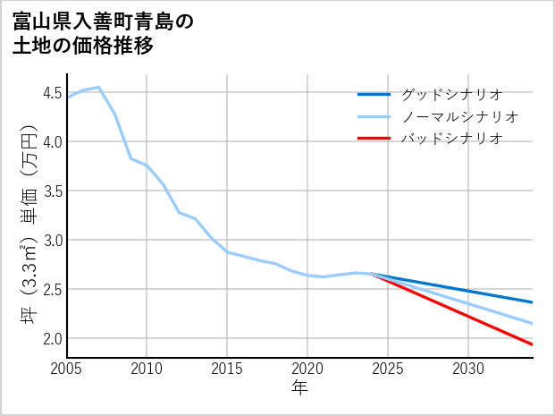 富山県入善町青島の土地価格推移