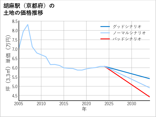 胡麻駅（京都府）の土地価格推移