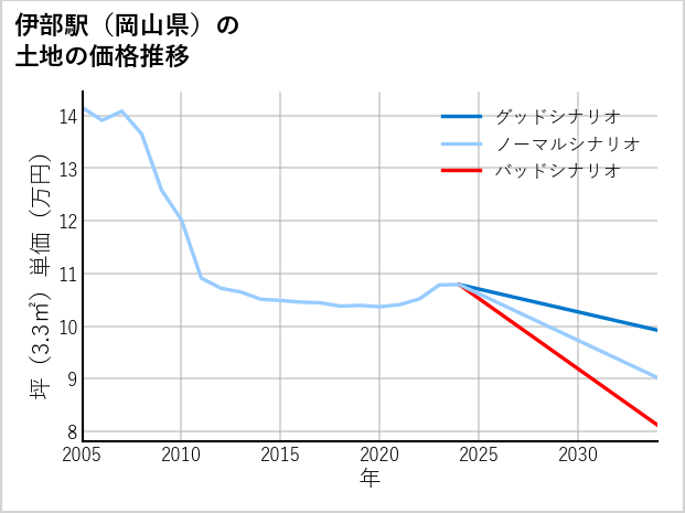 伊部駅（岡山県）の土地価格推移