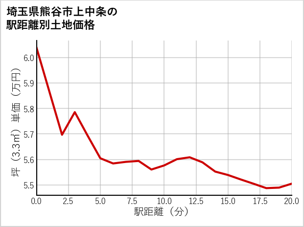 埼玉県熊谷市上中条の徒歩距離別の土地坪単価
