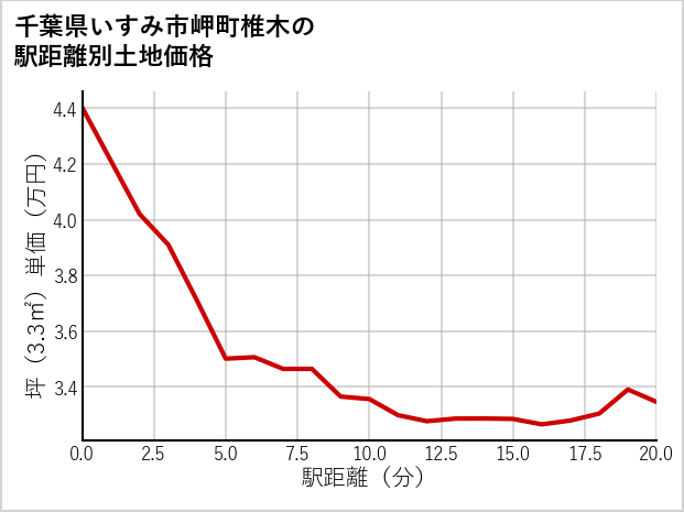千葉県いすみ市岬町椎木の徒歩距離別の土地坪単価