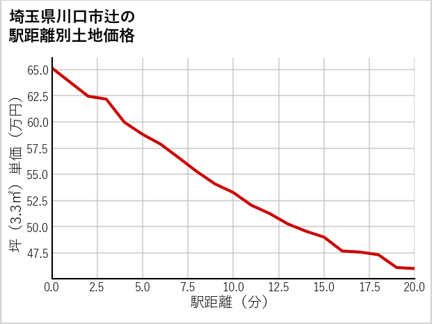 埼玉県川口市辻の徒歩距離別の土地坪単価