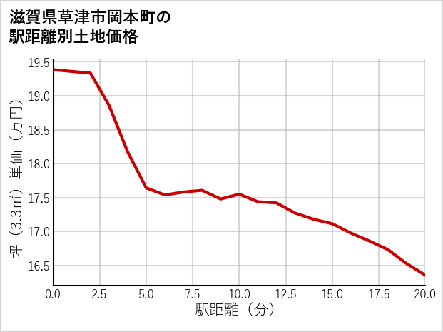 滋賀県草津市岡本町の徒歩距離別の土地坪単価