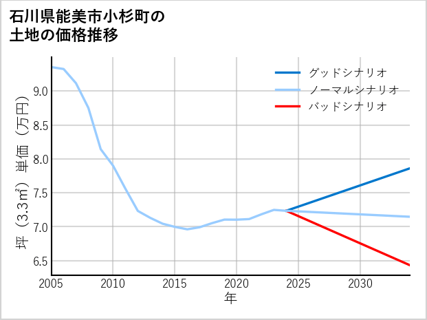 石川県能美市小杉町の土地価格推移