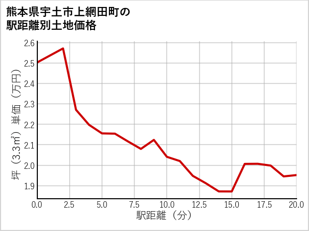 熊本県宇土市上網田町の徒歩距離別の土地坪単価