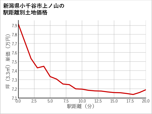 新潟県小千谷市上ノ山の徒歩距離別の土地坪単価