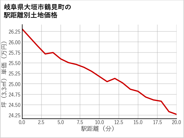 岐阜県大垣市鶴見町の徒歩距離別の土地坪単価