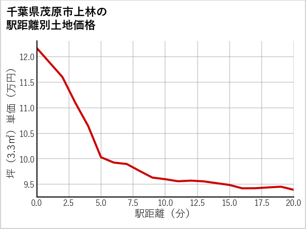 千葉県茂原市上林の徒歩距離別の土地坪単価