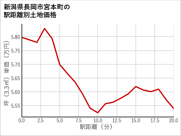 新潟県長岡市宮本町の徒歩距離別の土地坪単価