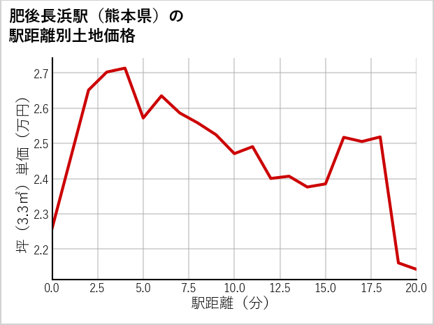肥後長浜駅（熊本県）の徒歩距離別の土地坪単価