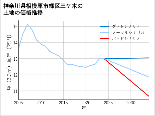 神奈川県相模原市緑区三ケ木の土地価格推移