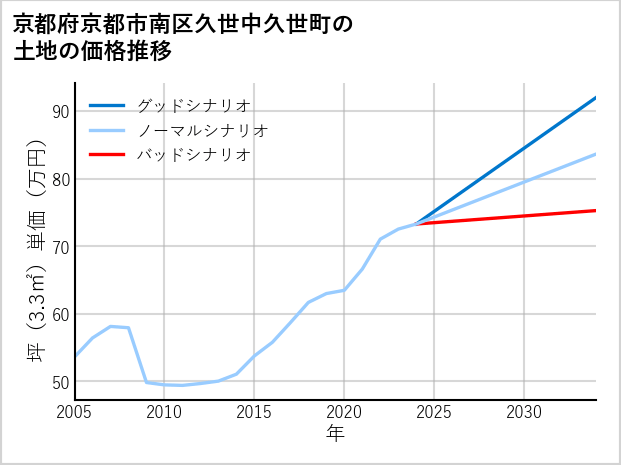 京都府京都市南区久世中久世町の土地価格推移
