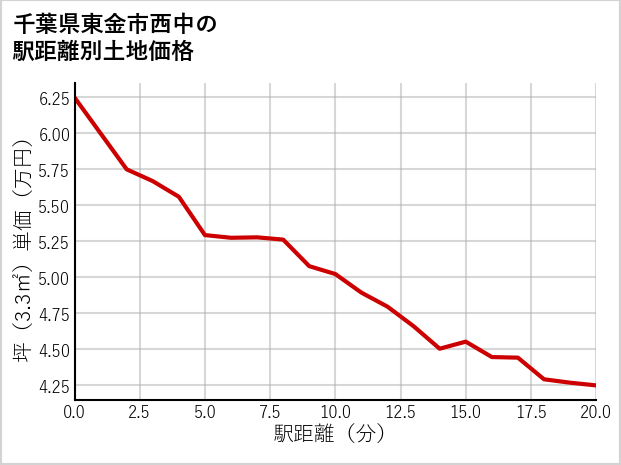 千葉県東金市西中の徒歩距離別の土地坪単価