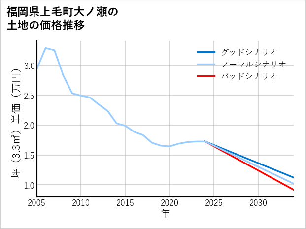 福岡県上毛町大ノ瀬の土地価格推移