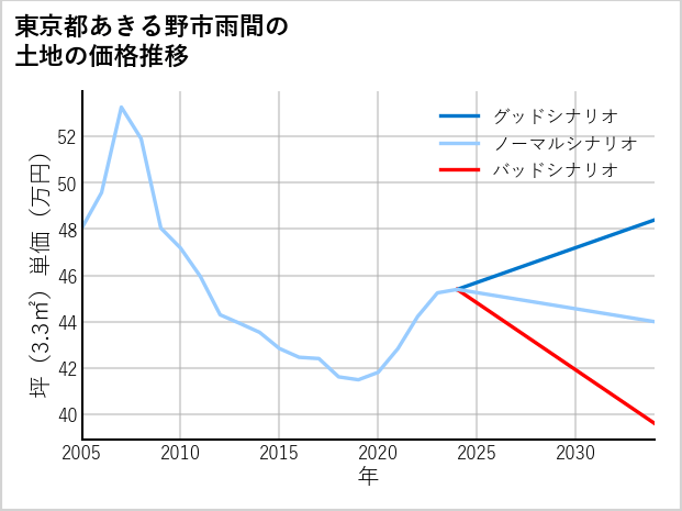 東京都あきる野市雨間の土地価格推移