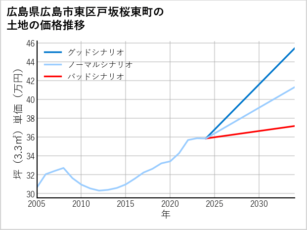 広島県広島市東区戸坂桜東町の土地価格推移