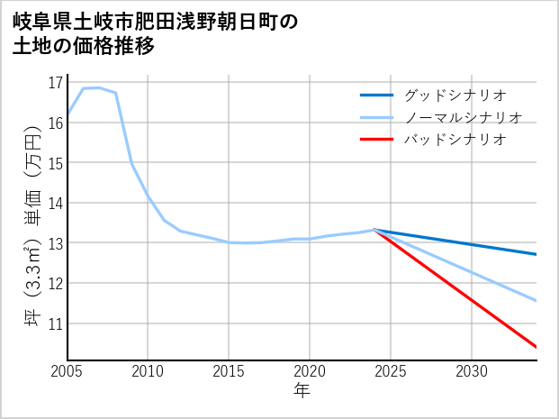 岐阜県土岐市肥田浅野朝日町の土地価格推移