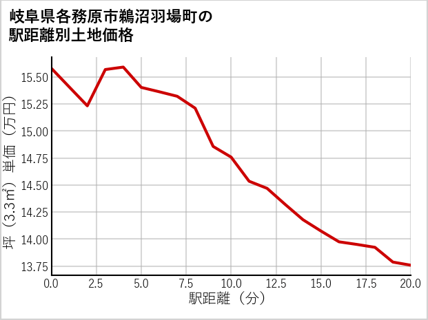岐阜県各務原市鵜沼羽場町の徒歩距離別の土地坪単価
