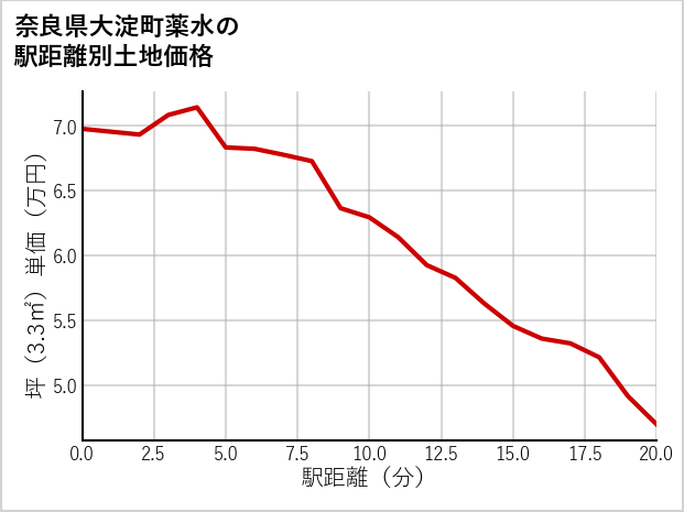 奈良県大淀町薬水の徒歩距離別の土地坪単価