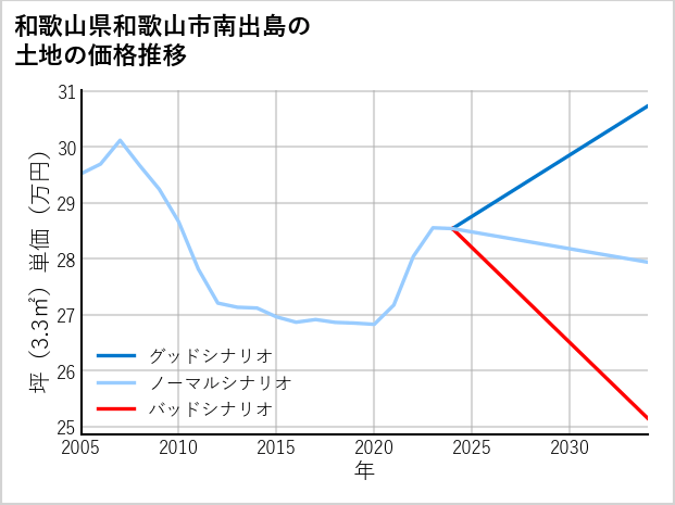 和歌山県和歌山市南出島の土地価格推移